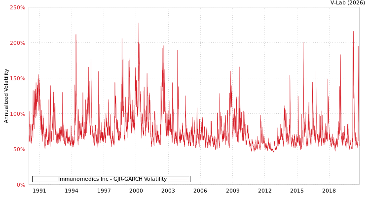 graph of Immunomedics Inc GJR-GARCH