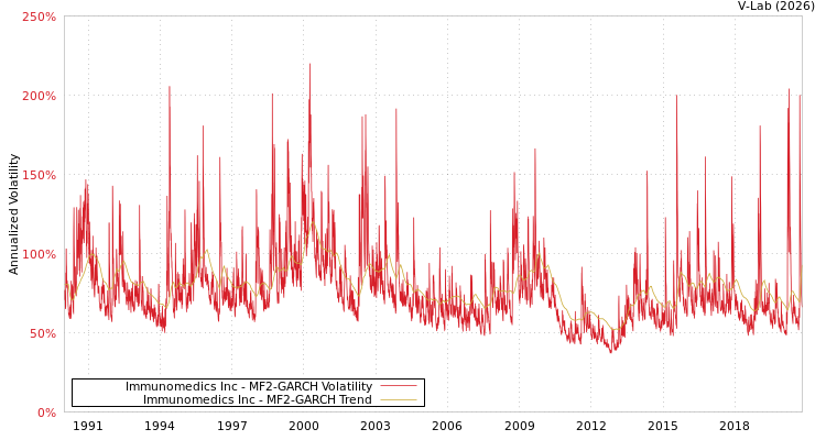 graph of Immunomedics Inc MF2-GARCH