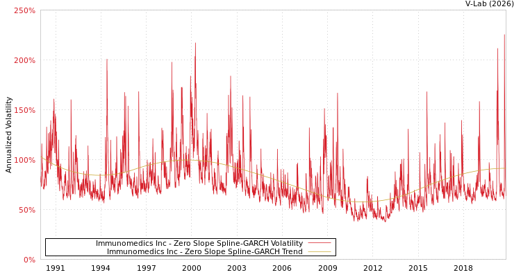graph of Immunomedics Inc S0GARCH