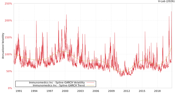 graph of Immunomedics Inc SGARCH
