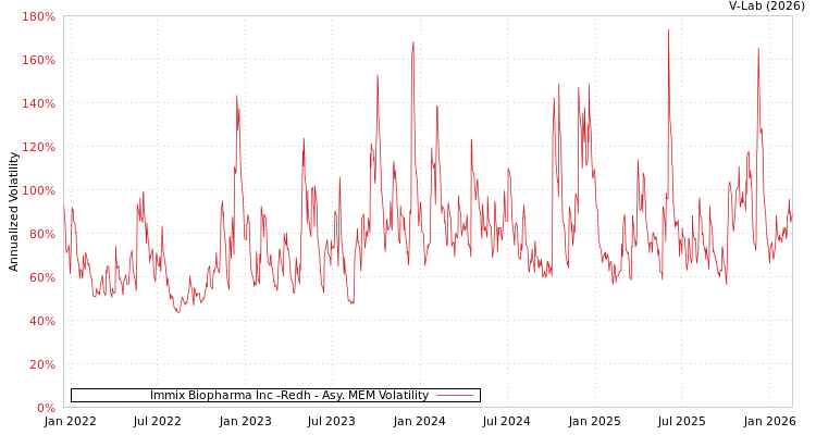 graph of Immix Biopharma Inc -Redh AMEM