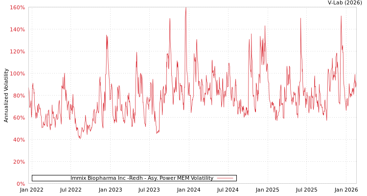 graph of Immix Biopharma Inc -Redh APMEM
