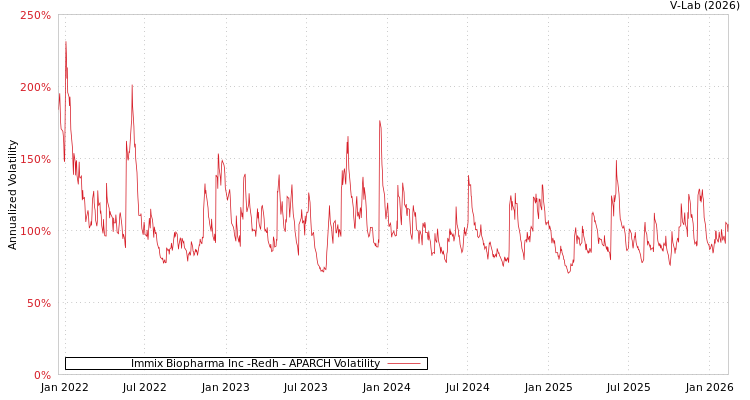 graph of Immix Biopharma Inc -Redh APARCH