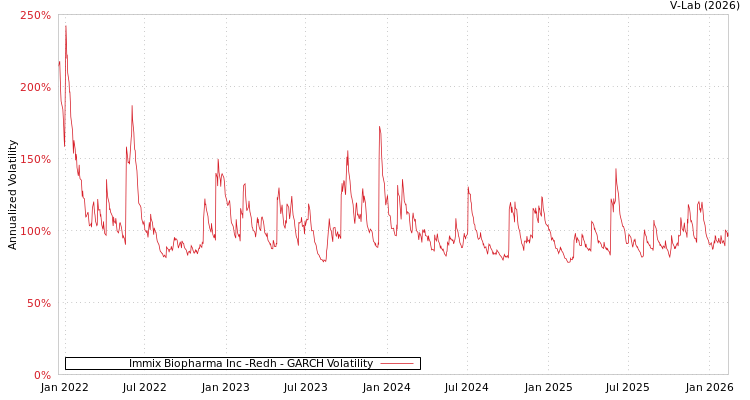 graph of Immix Biopharma Inc -Redh GARCH