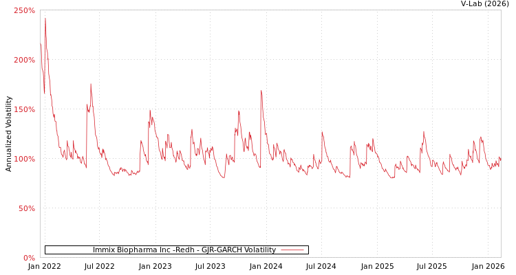 graph of Immix Biopharma Inc -Redh GJR-GARCH