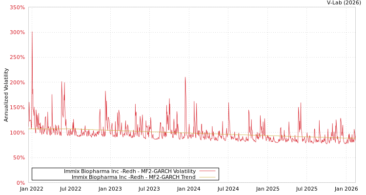 graph of Immix Biopharma Inc -Redh MF2-GARCH