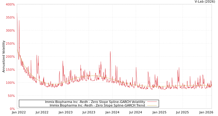 graph of Immix Biopharma Inc -Redh S0GARCH