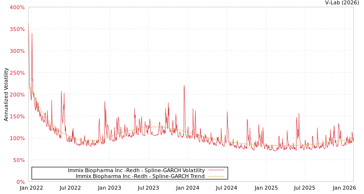 graph of Immix Biopharma Inc -Redh SGARCH