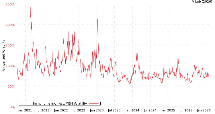 graph of Immunome Inc AMEM