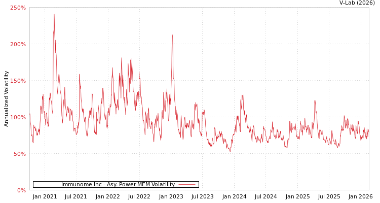 graph of Immunome Inc APMEM