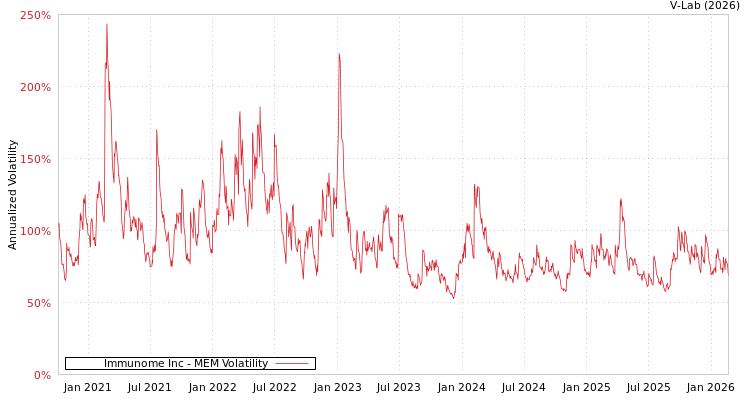 graph of Immunome Inc MEM