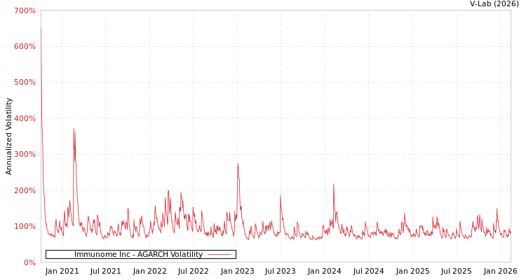graph of Immunome Inc AGARCH