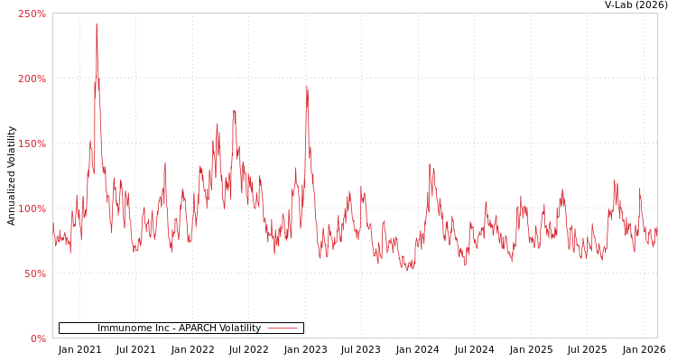graph of Immunome Inc APARCH