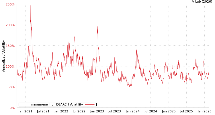 graph of Immunome Inc EGARCH