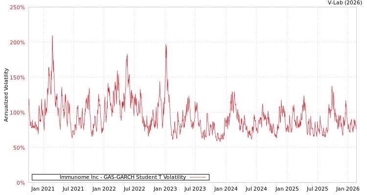 graph of Immunome Inc GAS-GARCH-T