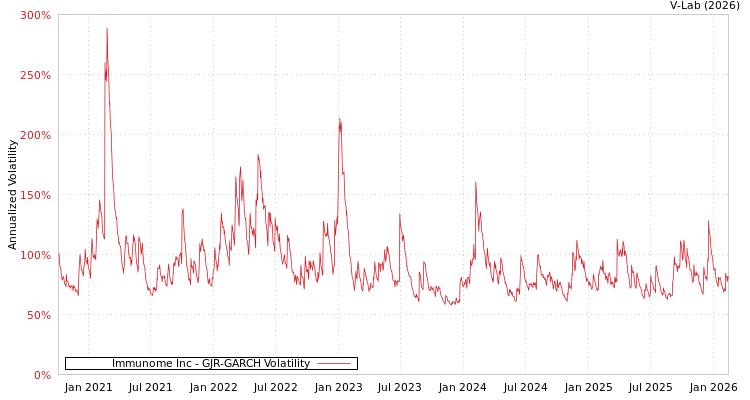 graph of Immunome Inc GJR-GARCH