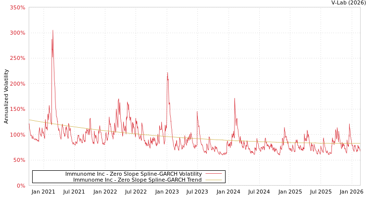 graph of Immunome Inc S0GARCH