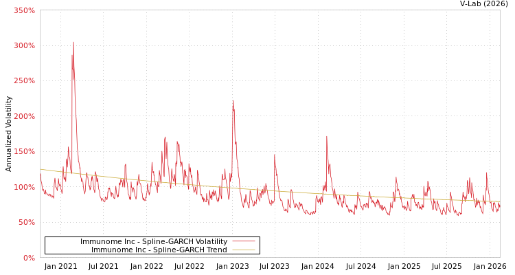 graph of Immunome Inc SGARCH
