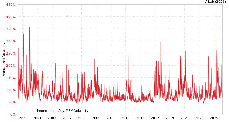 graph of Imunon Inc AMEM