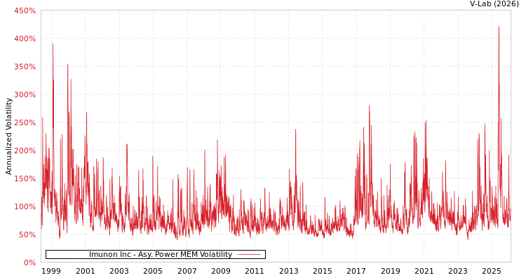 graph of Imunon Inc APMEM