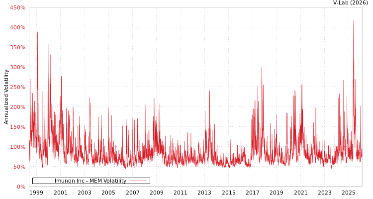 graph of Imunon Inc MEM