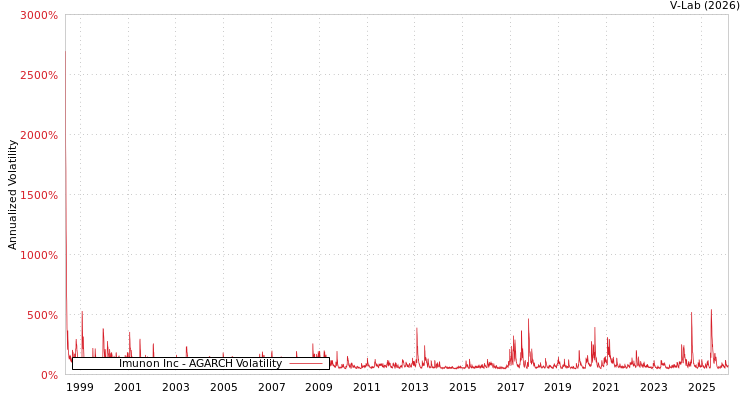 graph of Imunon Inc AGARCH
