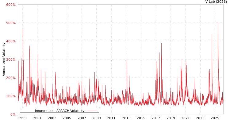graph of Imunon Inc APARCH