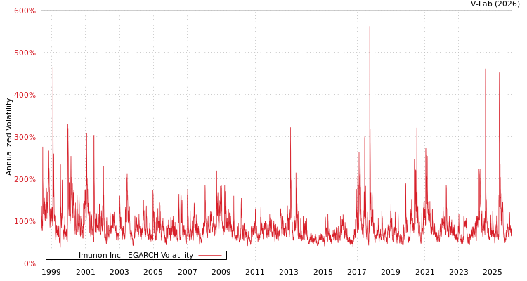 graph of Imunon Inc EGARCH