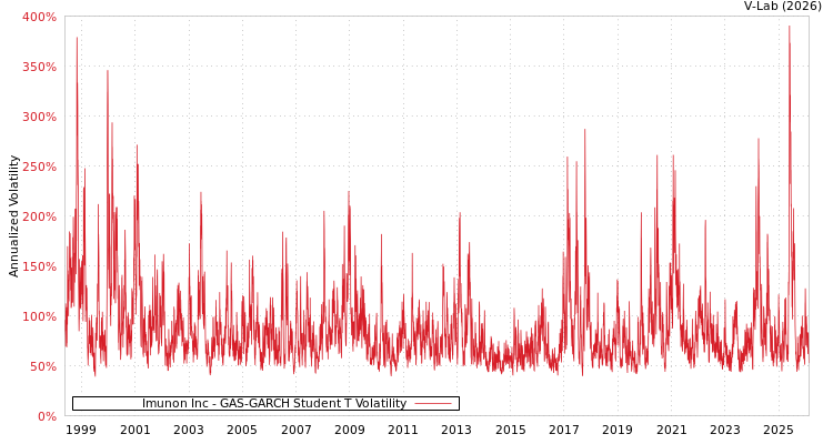 graph of Imunon Inc GAS-GARCH-T