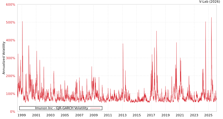 graph of Imunon Inc GJR-GARCH