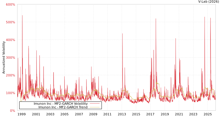 graph of Imunon Inc MF2-GARCH