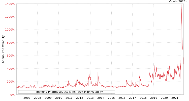 graph of Immune Pharmaceuticals Inc AMEM