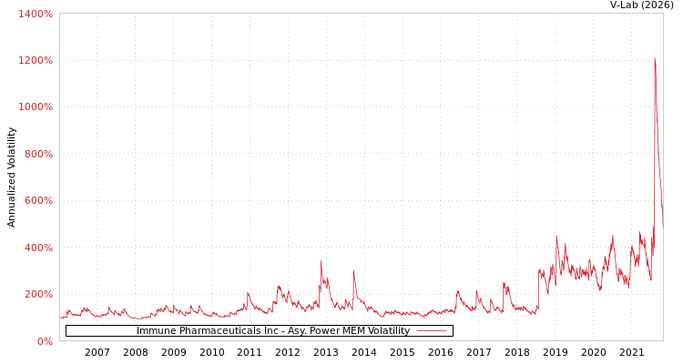 graph of Immune Pharmaceuticals Inc APMEM