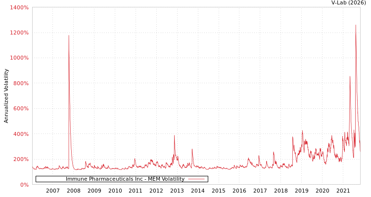 graph of Immune Pharmaceuticals Inc MEM