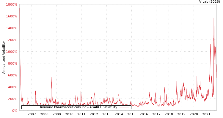 graph of Immune Pharmaceuticals Inc AGARCH