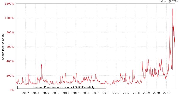 graph of Immune Pharmaceuticals Inc APARCH