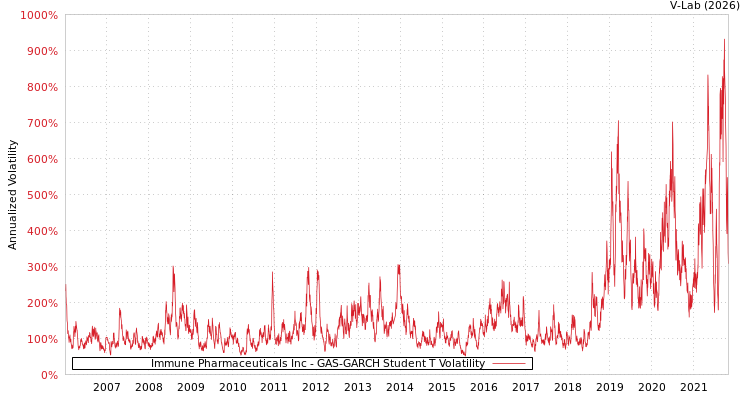 graph of Immune Pharmaceuticals Inc GAS-GARCH-T