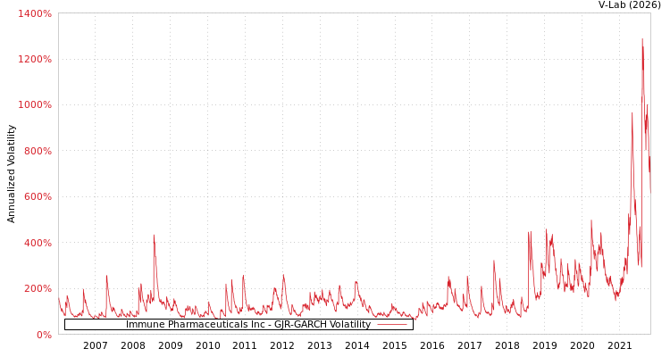 graph of Immune Pharmaceuticals Inc GJR-GARCH