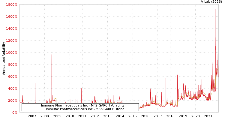 graph of Immune Pharmaceuticals Inc MF2-GARCH