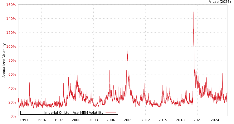 graph of Imperial Oil Ltd AMEM