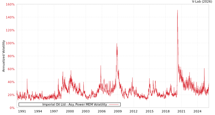 graph of Imperial Oil Ltd APMEM
