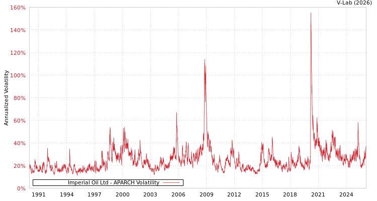 graph of Imperial Oil Ltd APARCH