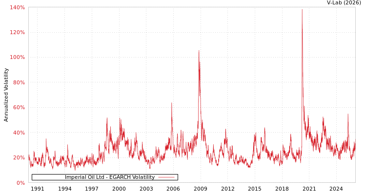 graph of Imperial Oil Ltd EGARCH