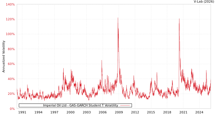graph of Imperial Oil Ltd GAS-GARCH-T
