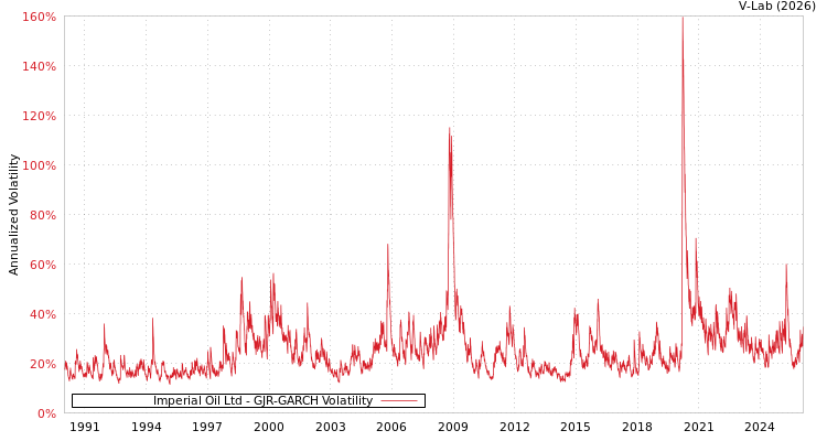 graph of Imperial Oil Ltd GJR-GARCH