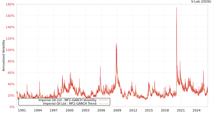 graph of Imperial Oil Ltd MF2-GARCH