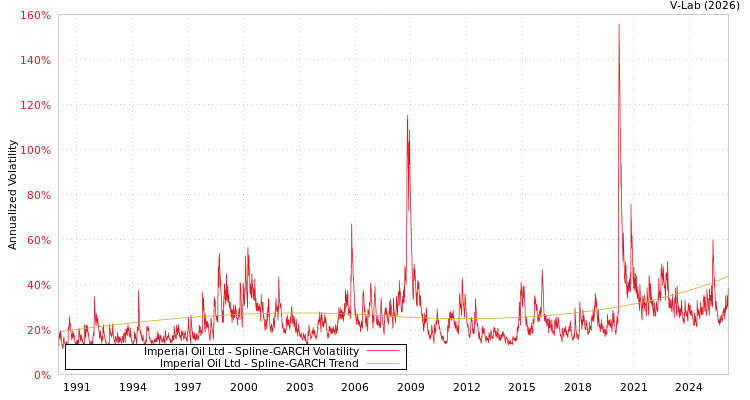 graph of Imperial Oil Ltd SGARCH