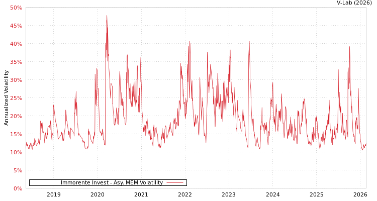 graph of Immorente Invest AMEM