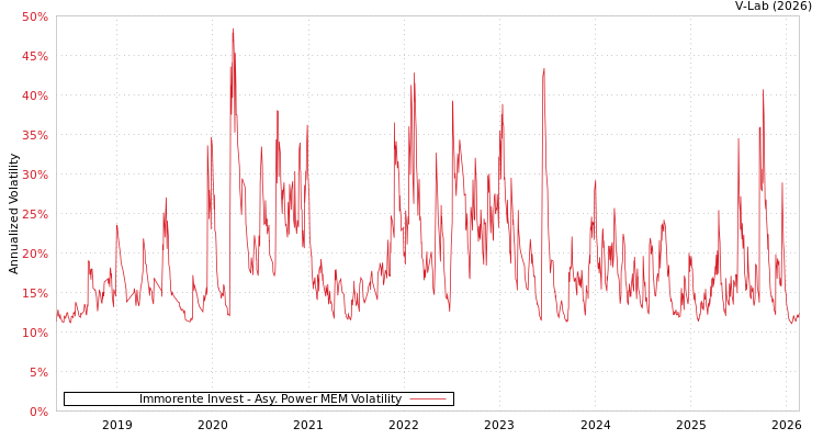 graph of Immorente Invest APMEM