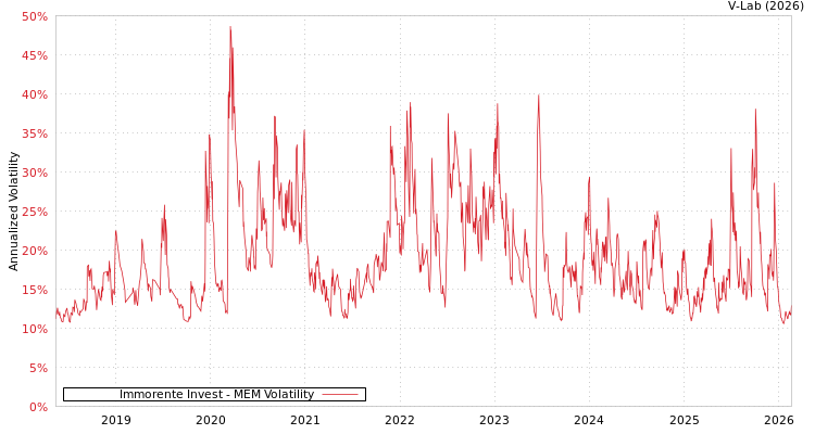 graph of Immorente Invest MEM